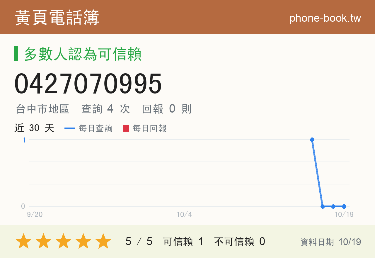 0427070995 評分卡：查詢 4 次、網友回報 0 則