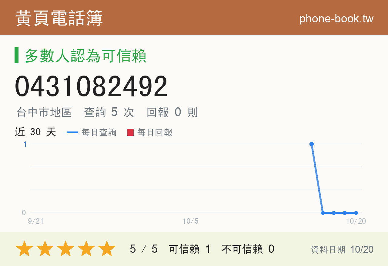 0431082492 評分卡：查詢 5 次、網友回報 0 則