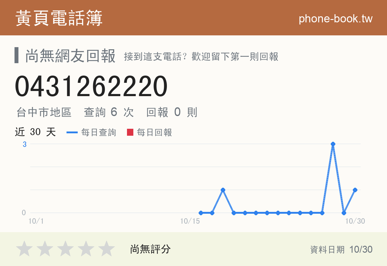 0431262220 評分卡：查詢 6 次、網友回報 0 則