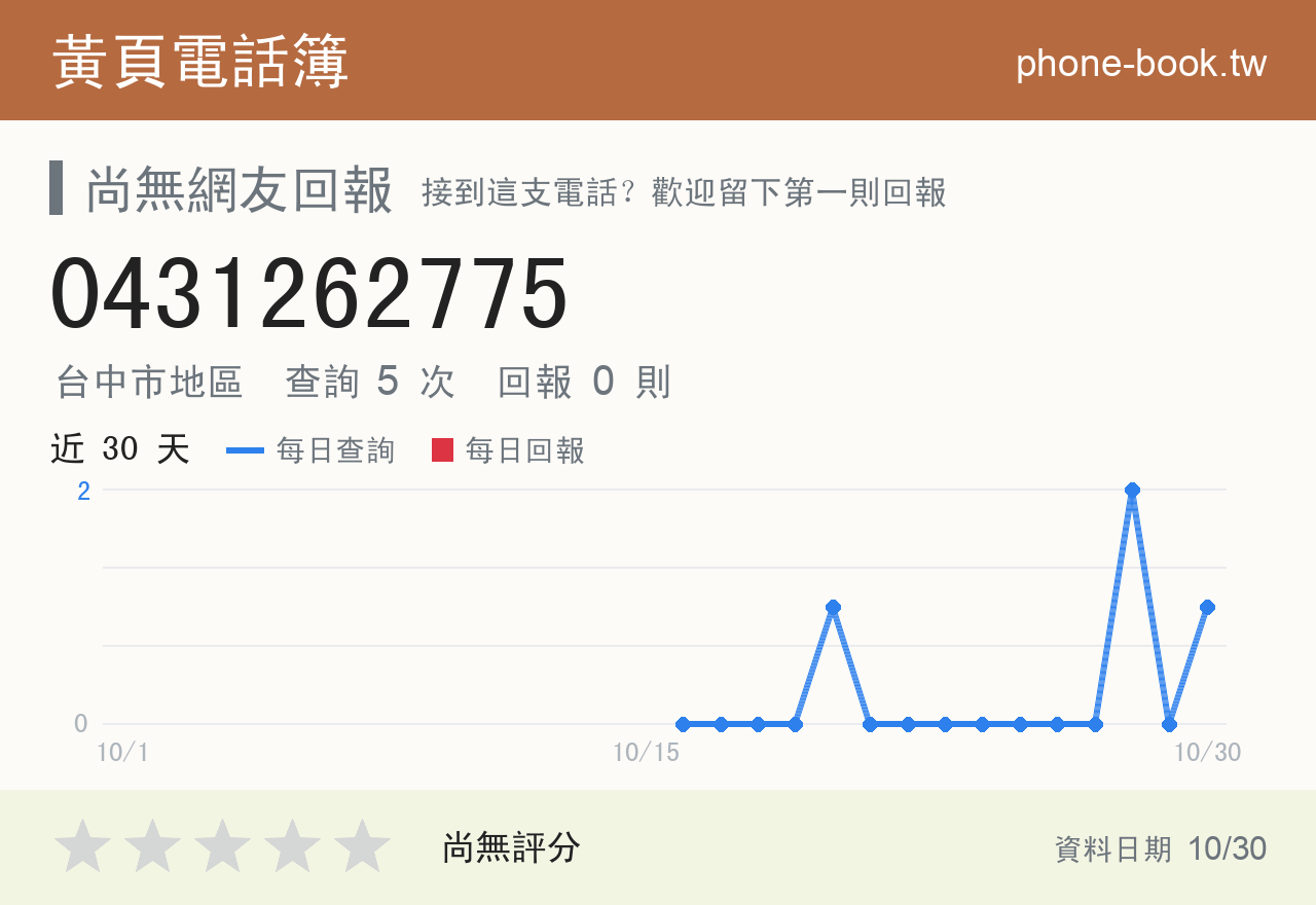 0431262775 評分卡：查詢 5 次、網友回報 0 則