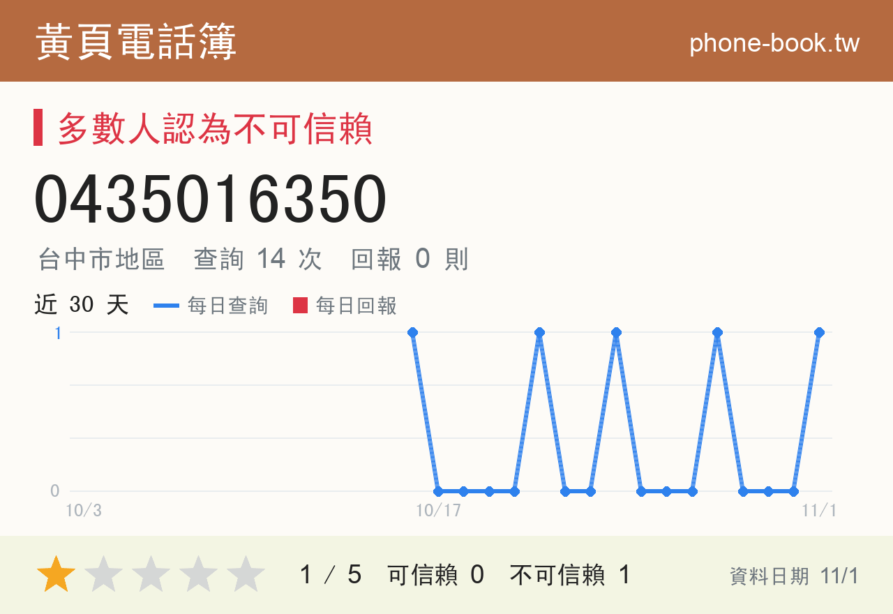 0435016350 評分卡：查詢 14 次、網友回報 0 則