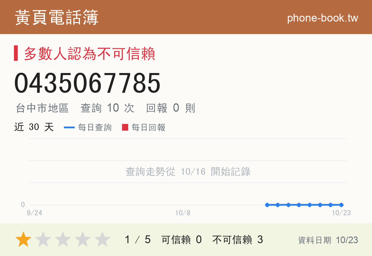 0435067785 評分卡：查詢 10 次、網友回報 0 則