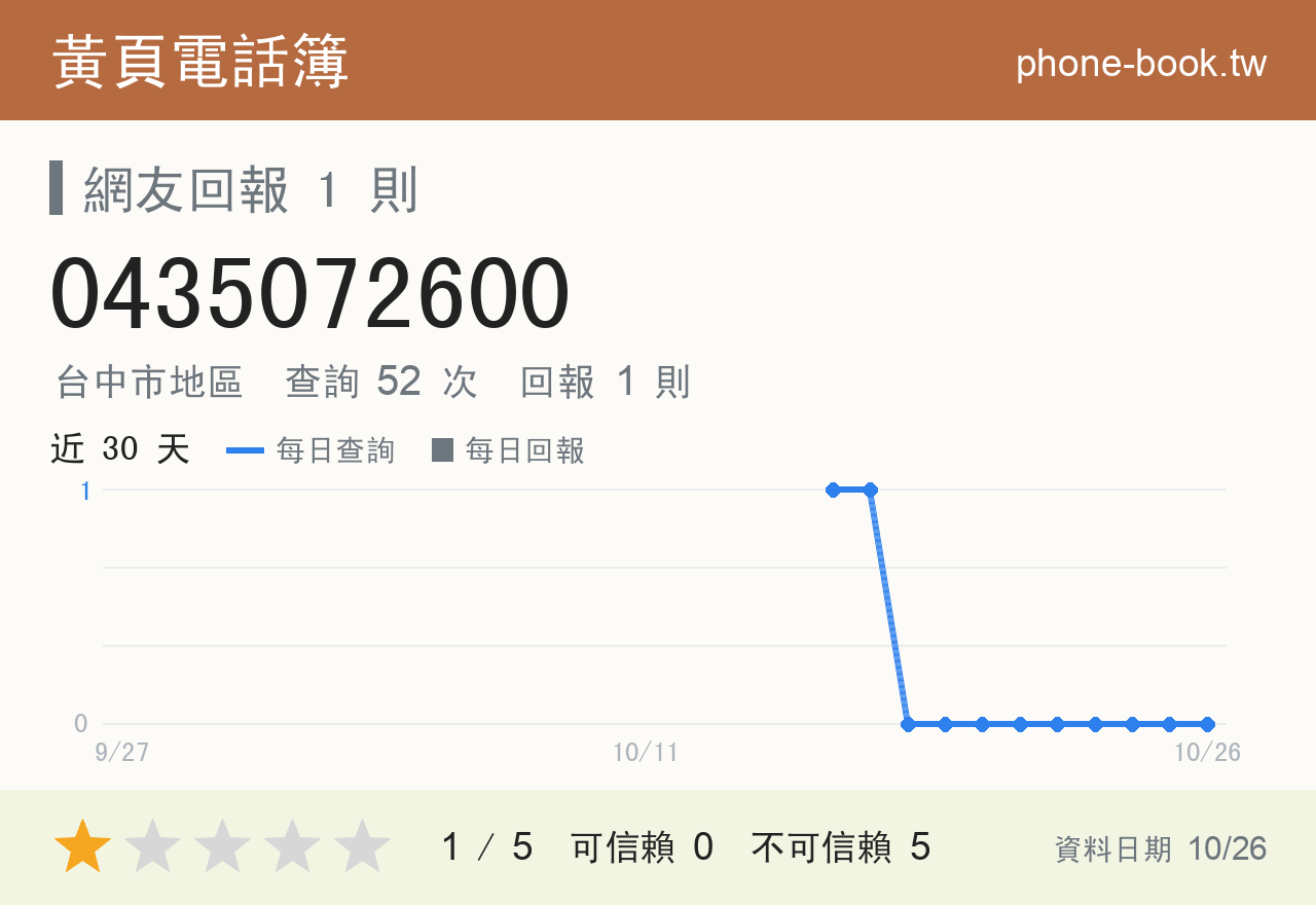 0435072600 評分卡：查詢 52 次、網友回報 1 則