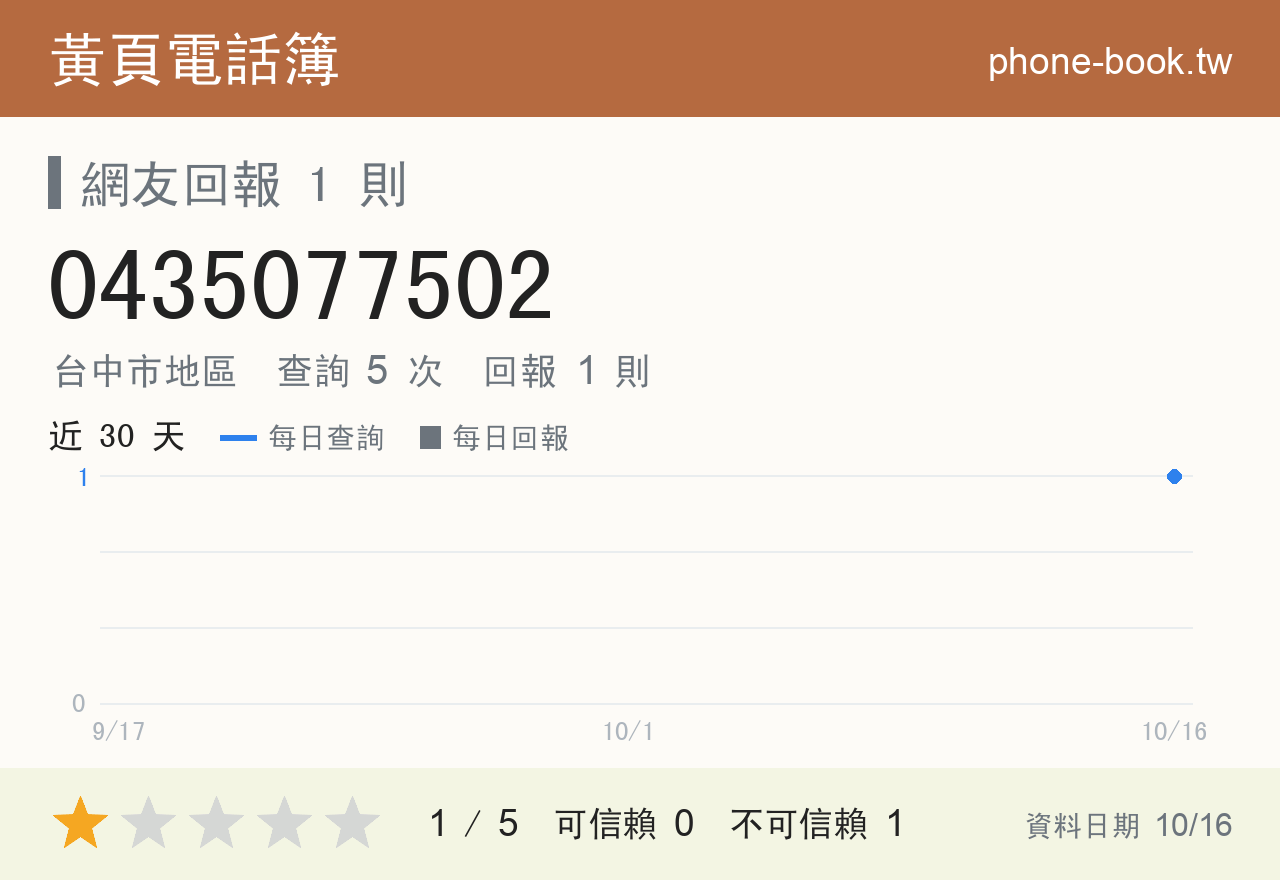 0435077502 評分卡：查詢 5 次、網友回報 1 則