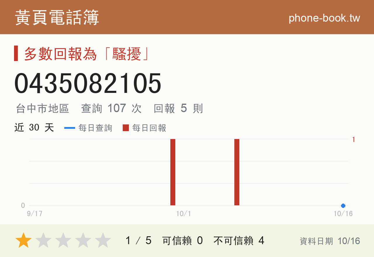 0435082105 評分卡：查詢 107 次、網友回報 5 則