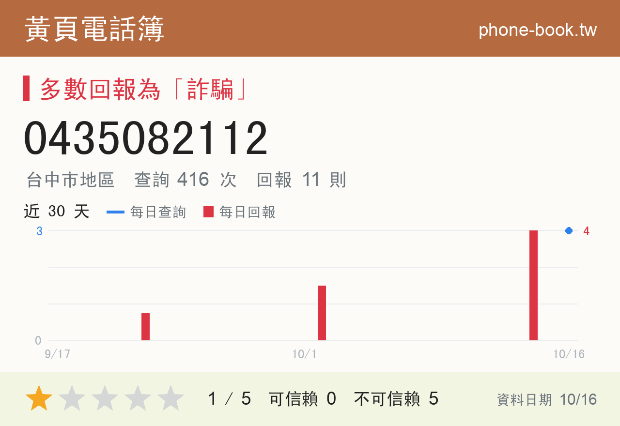 0435082112 評分卡：查詢 422 次、網友回報 11 則