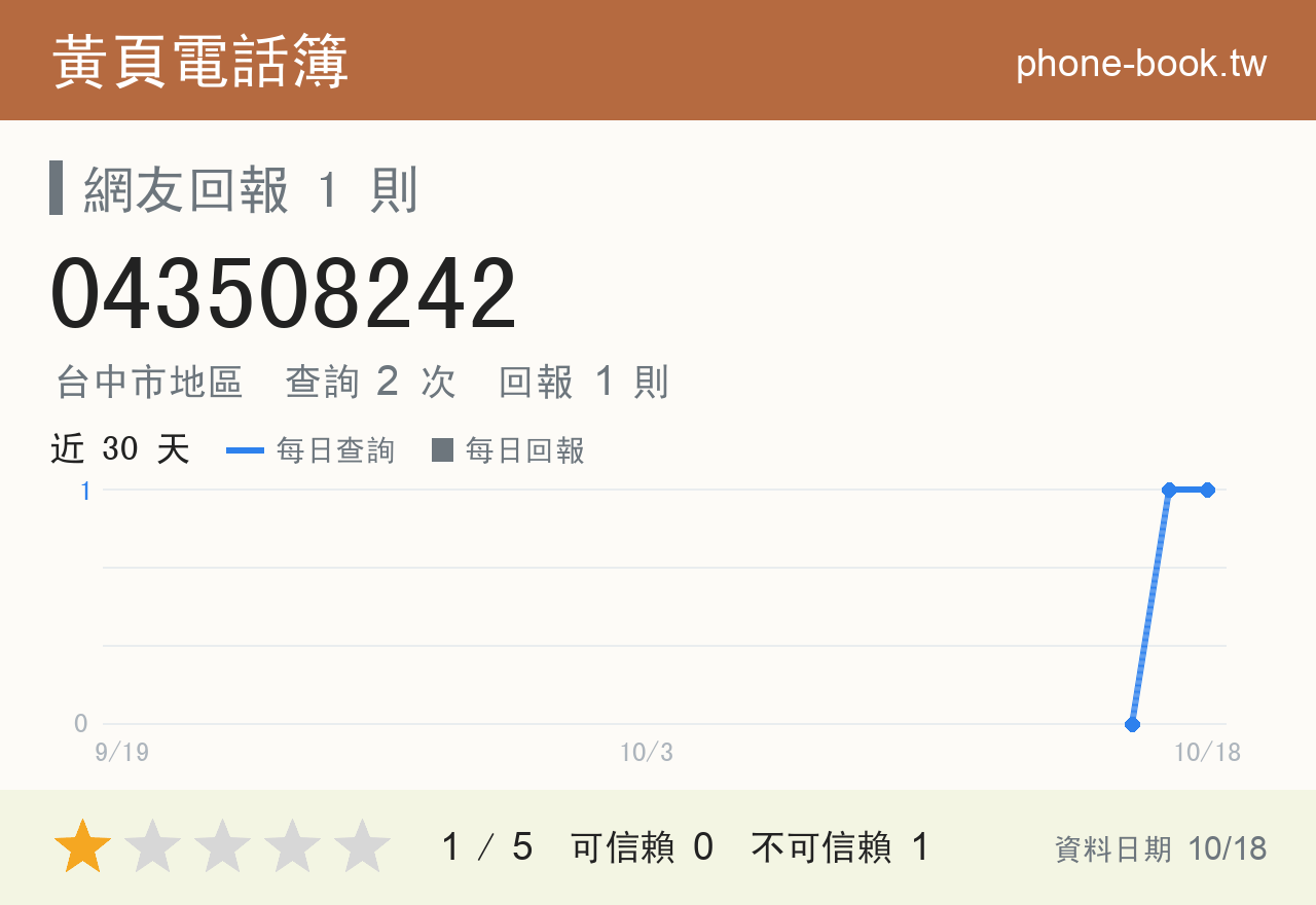 043508242 評分卡：查詢 2 次、網友回報 1 則