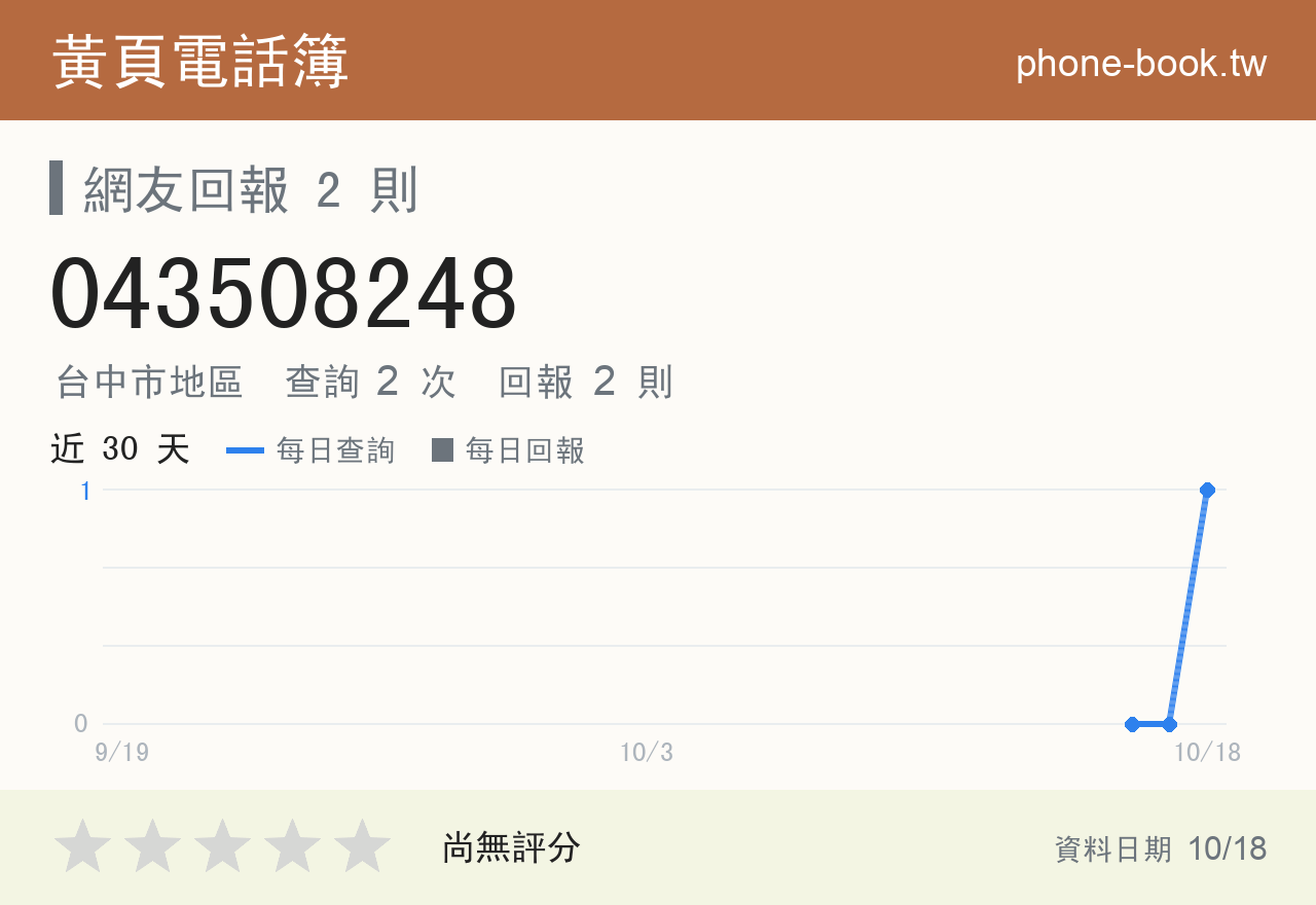 043508248 評分卡：查詢 2 次、網友回報 2 則