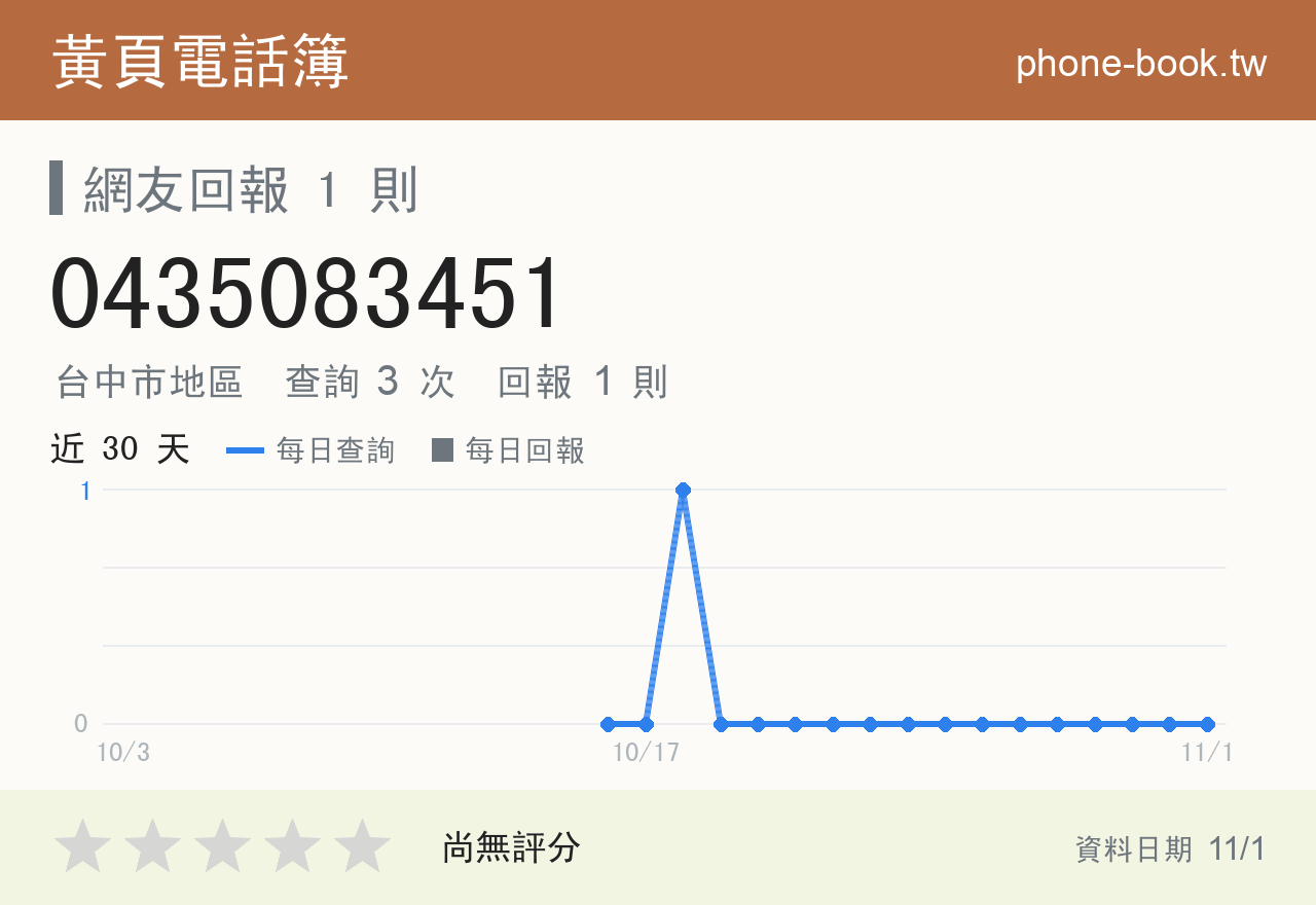 0435083451 評分卡：查詢 3 次、網友回報 1 則
