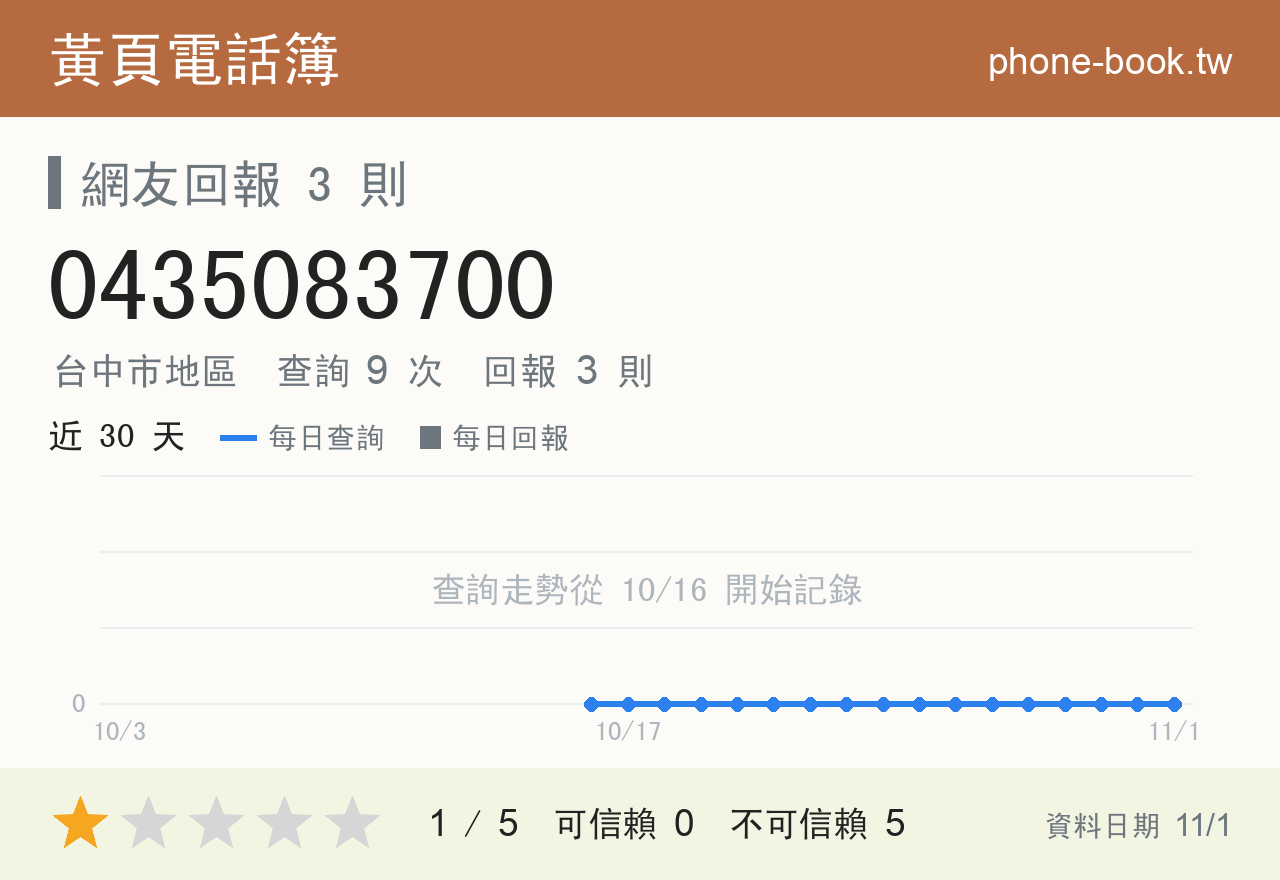 0435083700 評分卡：查詢 9 次、網友回報 3 則
