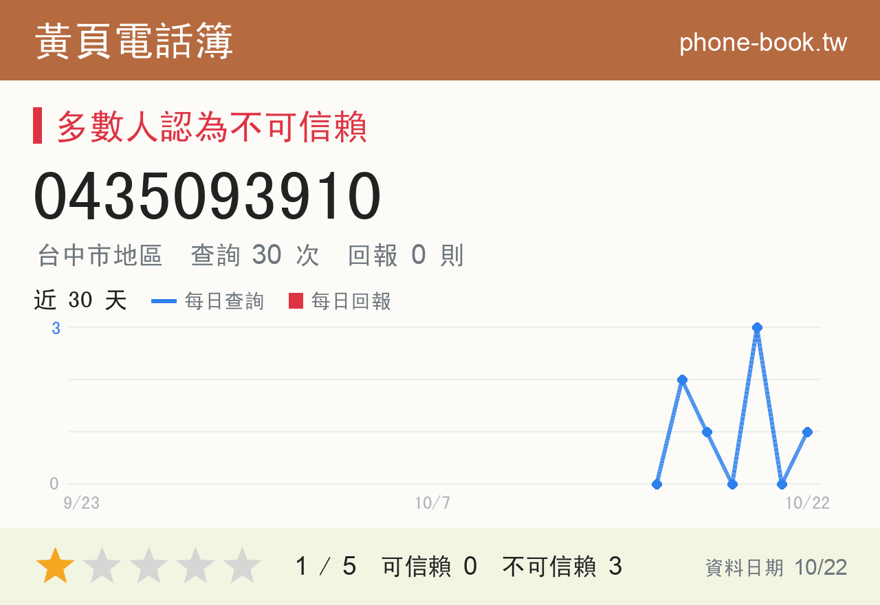 0435093910 評分卡：查詢 30 次、網友回報 0 則
