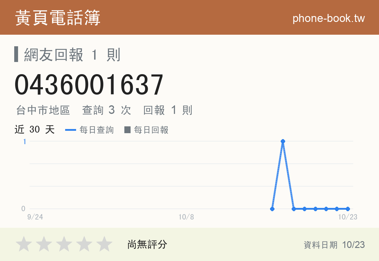 0436001637 評分卡：查詢 3 次、網友回報 1 則
