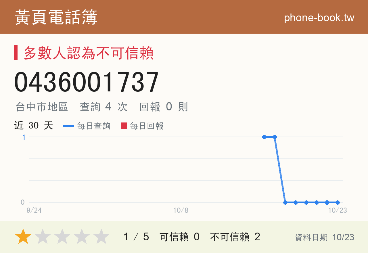 0436001737 評分卡：查詢 4 次、網友回報 0 則