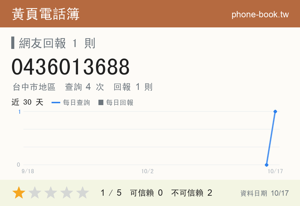0436013688 評分卡：查詢 4 次、網友回報 1 則