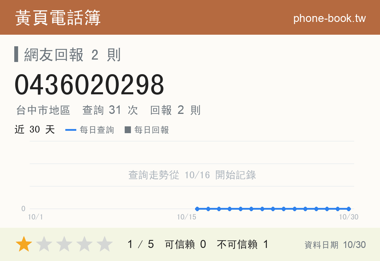 0436020298 評分卡：查詢 31 次、網友回報 2 則