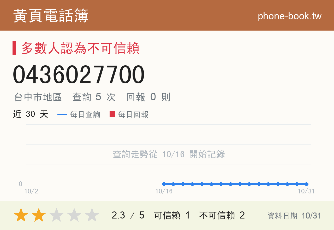 0436027700 評分卡：查詢 5 次、網友回報 0 則