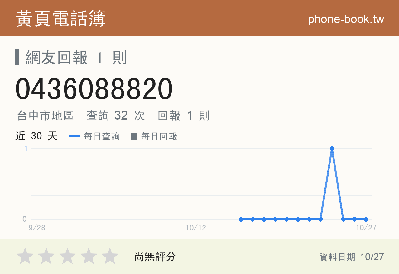 0436088820 評分卡：查詢 32 次、網友回報 1 則
