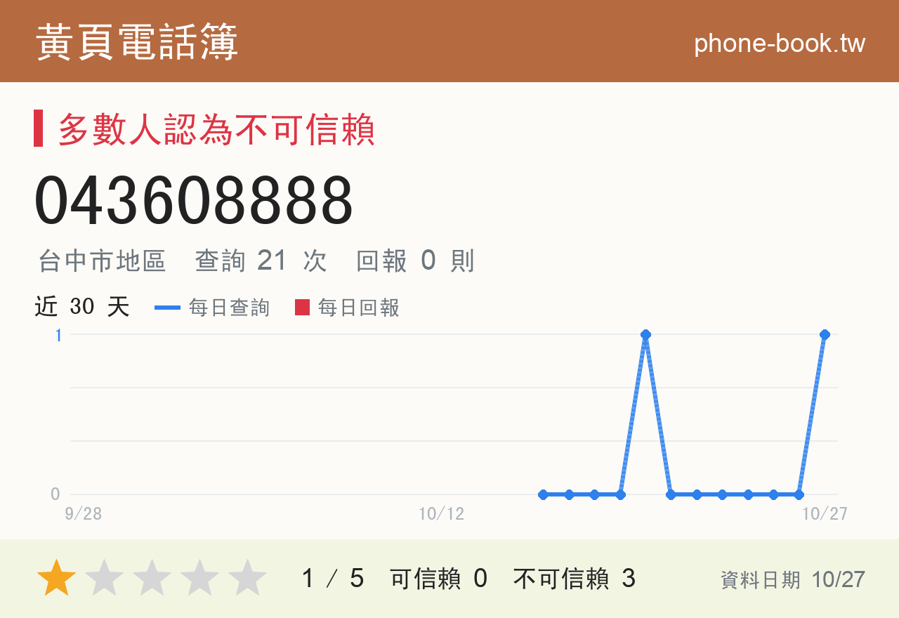 043608888 評分卡：查詢 21 次、網友回報 0 則