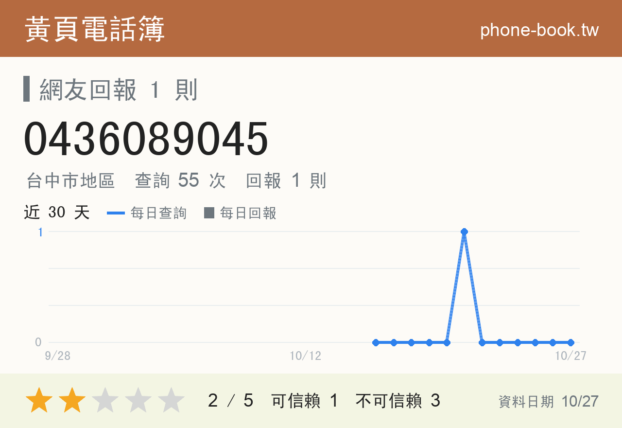 0436089045 評分卡：查詢 55 次、網友回報 1 則