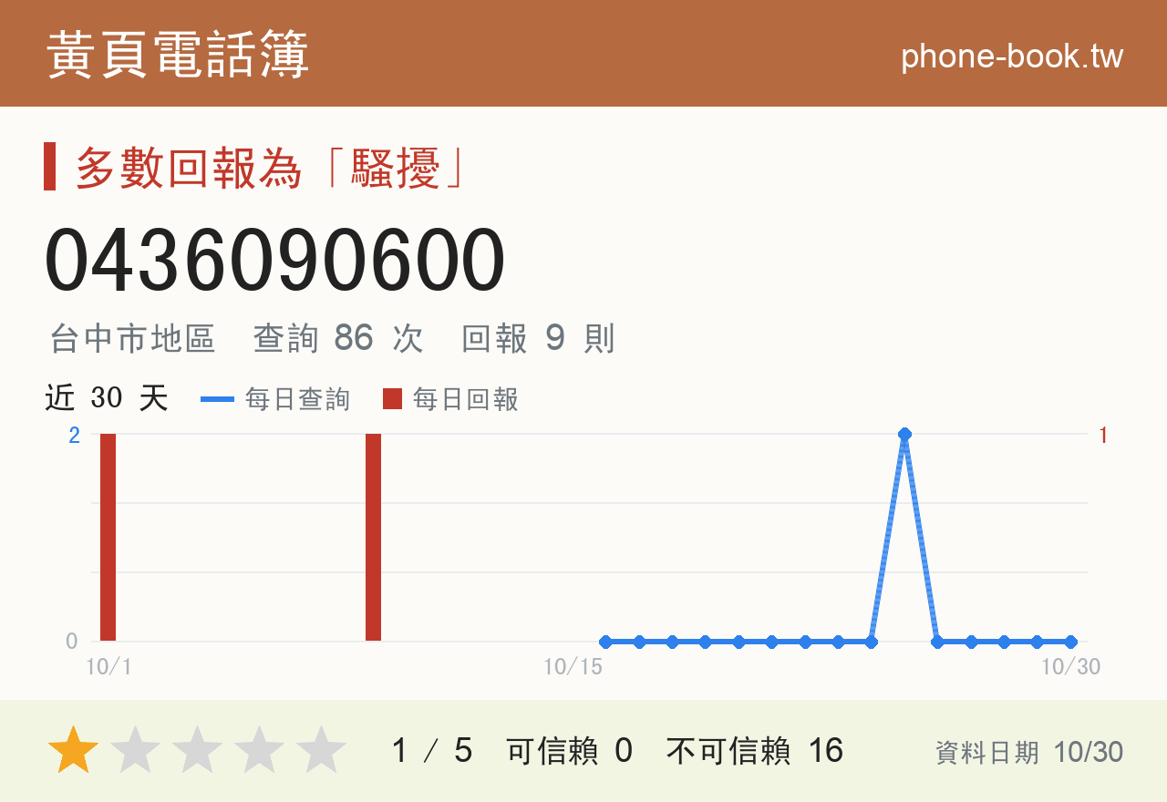 0436090600 評分卡：查詢 86 次、網友回報 9 則