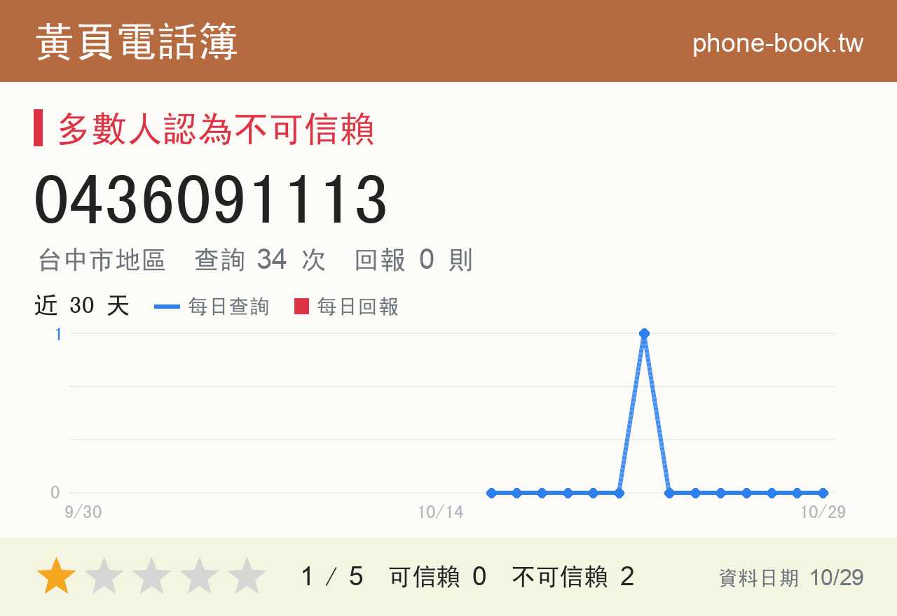0436091113 評分卡：查詢 34 次、網友回報 0 則