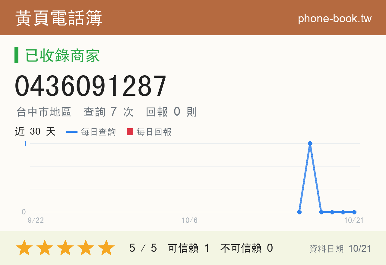 0436091287 評分卡：查詢 7 次、網友回報 0 則