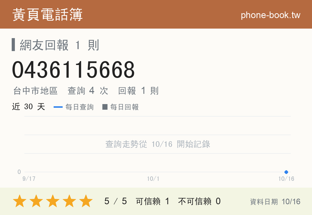 0436115668 評分卡：查詢 4 次、網友回報 1 則