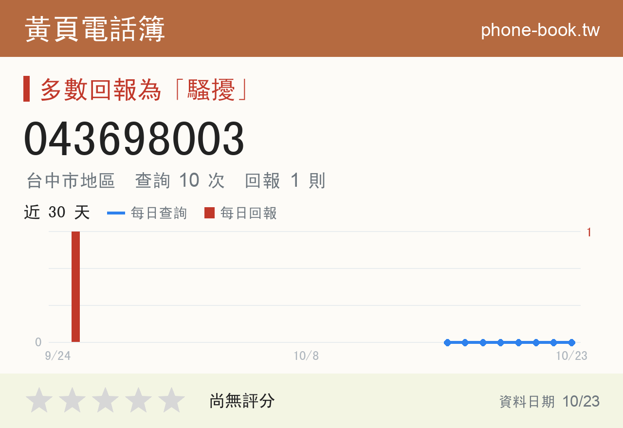 043698003 評分卡：查詢 10 次、網友回報 1 則