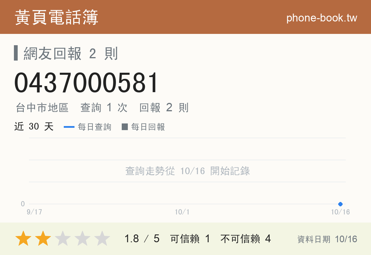 0437000581 評分卡：查詢 1 次、網友回報 2 則