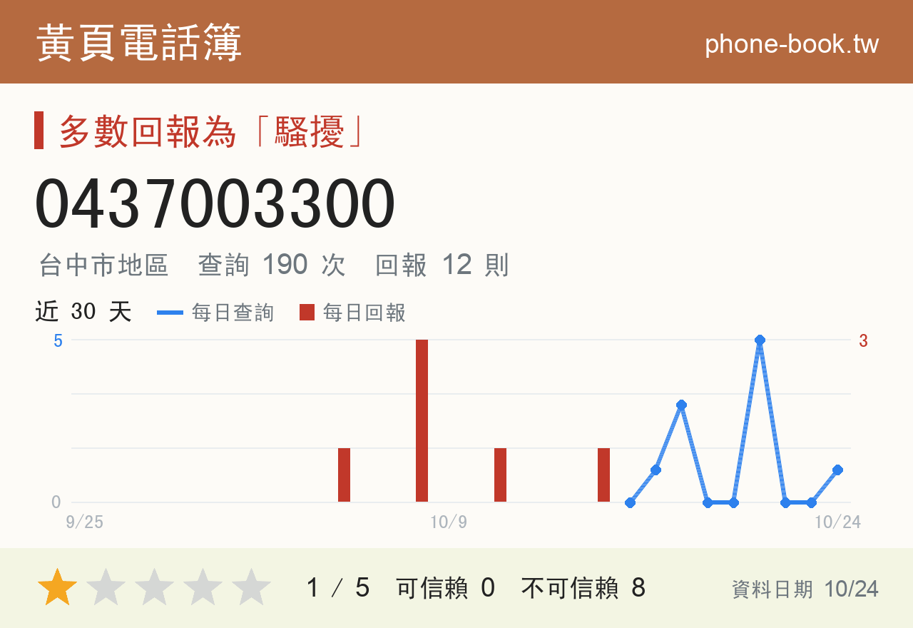 0437003300 評分卡：查詢 191 次、網友回報 12 則