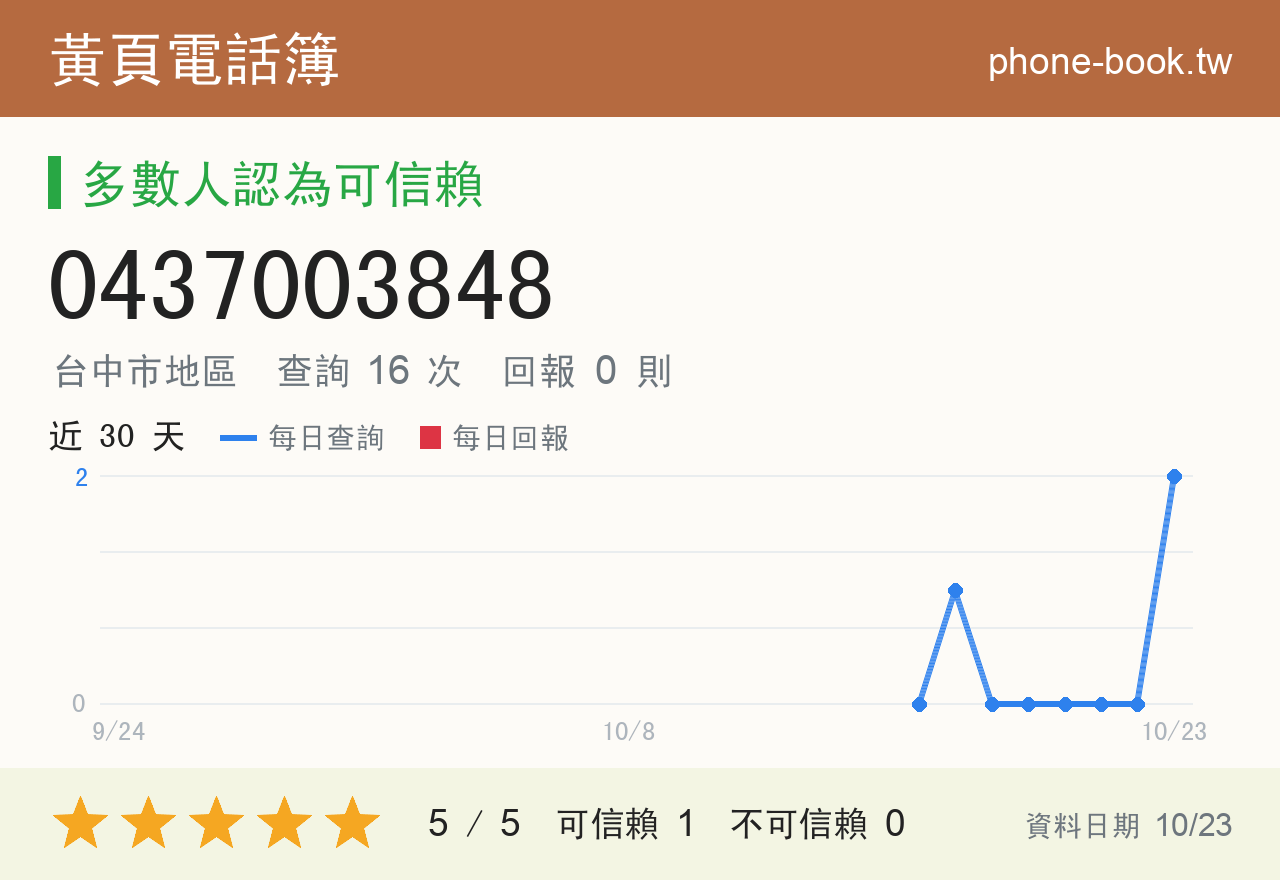 0437003848 評分卡：查詢 16 次、網友回報 0 則