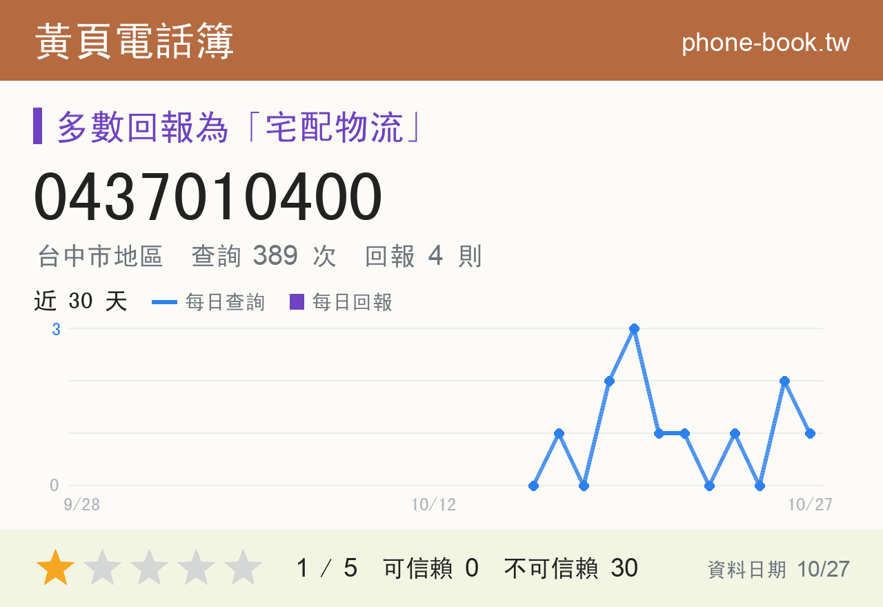 0437010400 評分卡：查詢 389 次、網友回報 4 則