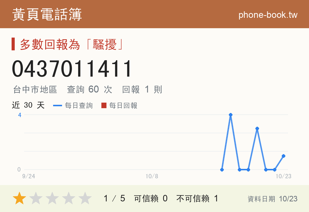 0437011411 評分卡：查詢 61 次、網友回報 1 則