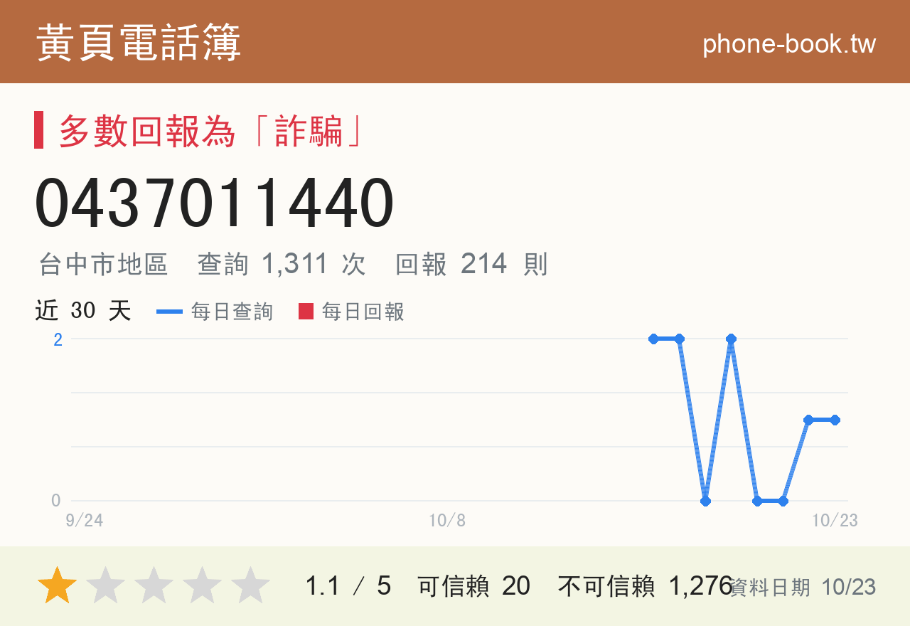 0437011440 評分卡：查詢 1,311 次、網友回報 214 則