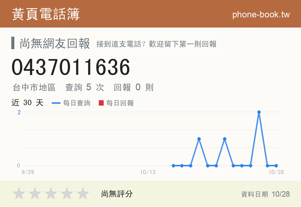 0437011636 評分卡：查詢 5 次、網友回報 0 則