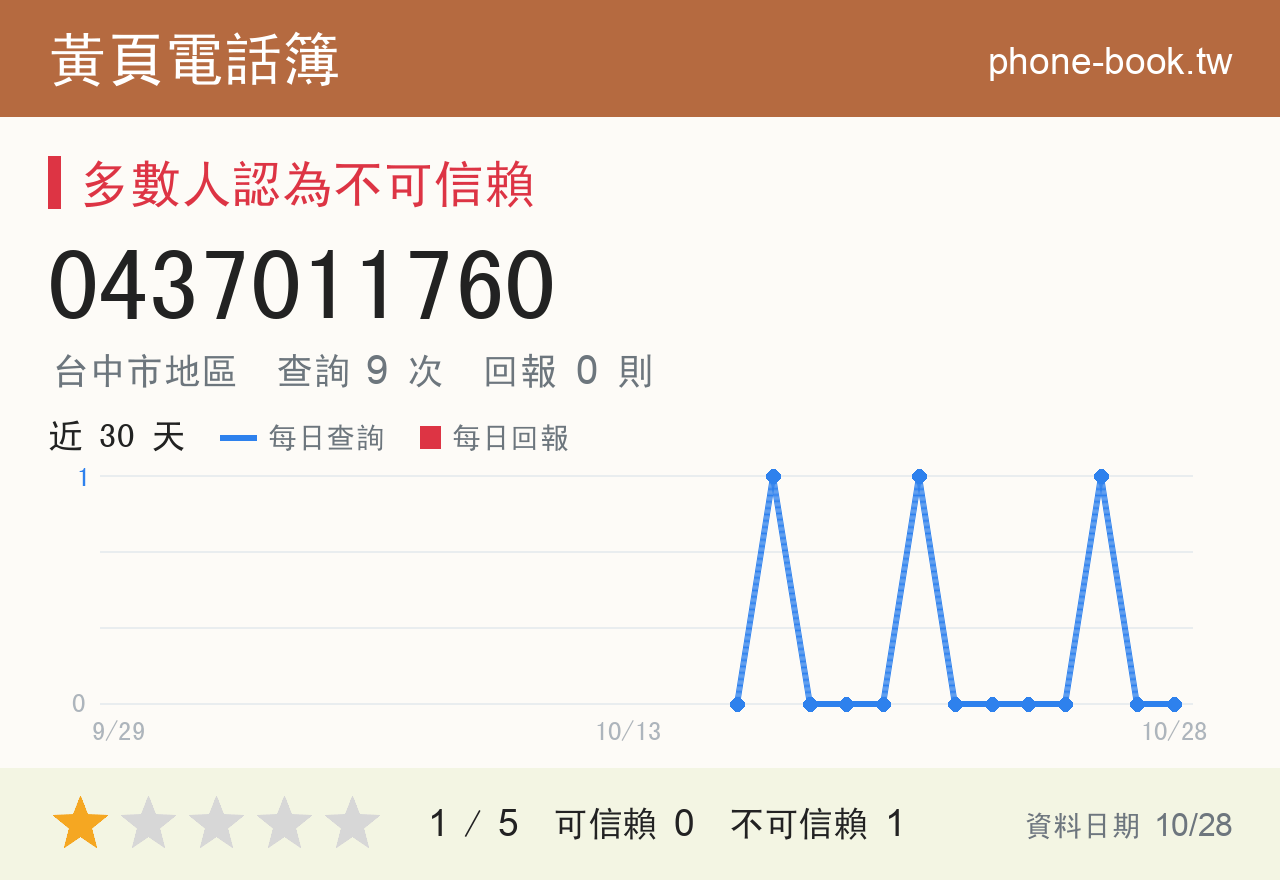 0437011760 評分卡：查詢 9 次、網友回報 0 則