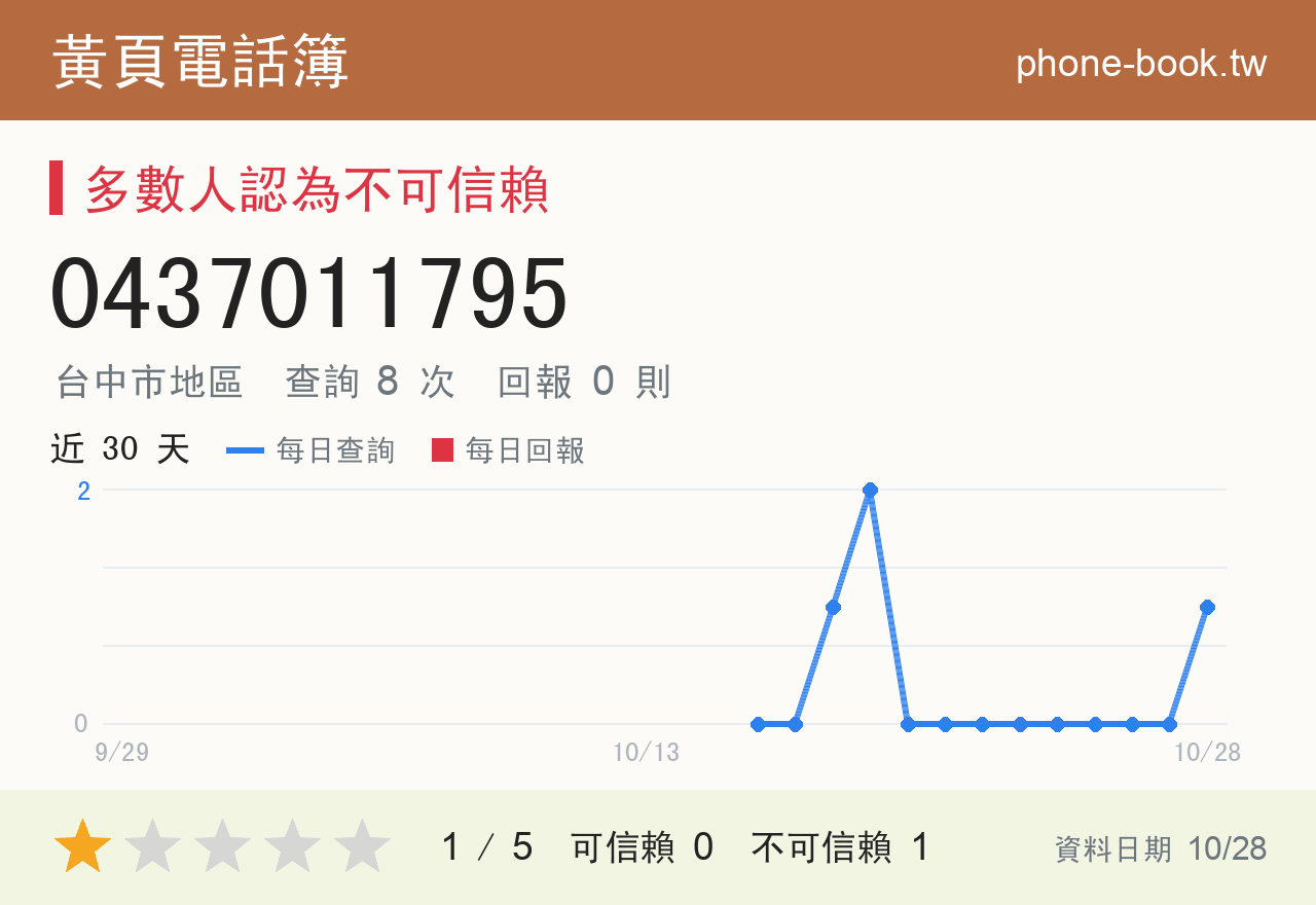 0437011795 評分卡：查詢 8 次、網友回報 0 則