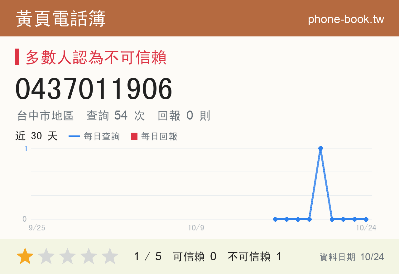 0437011906 評分卡：查詢 54 次、網友回報 0 則