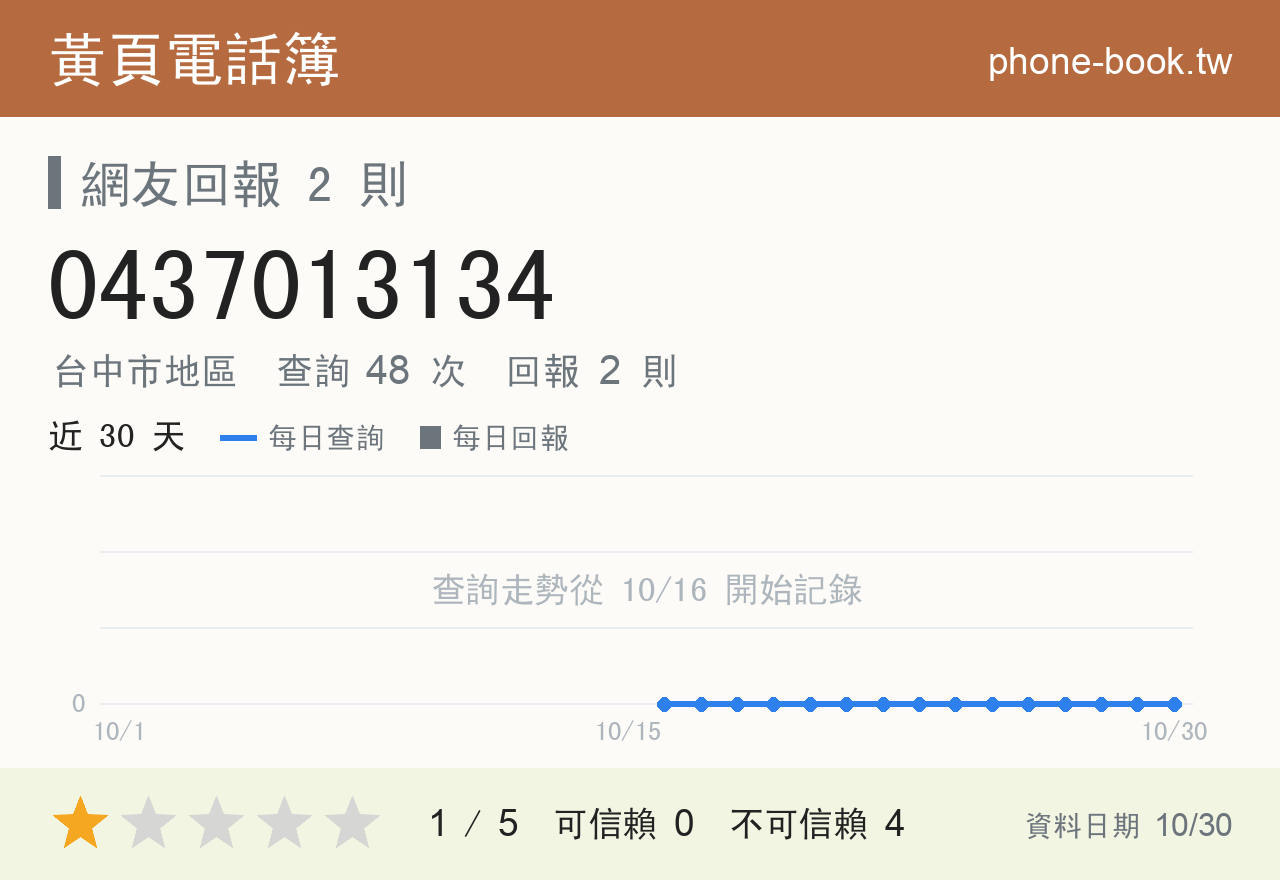 0437013134 評分卡：查詢 48 次、網友回報 2 則