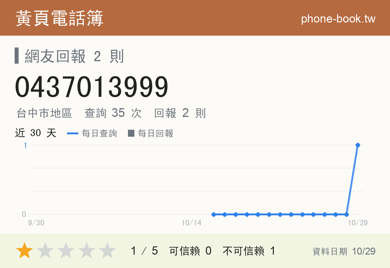 0437013999 評分卡：查詢 37 次、網友回報 2 則