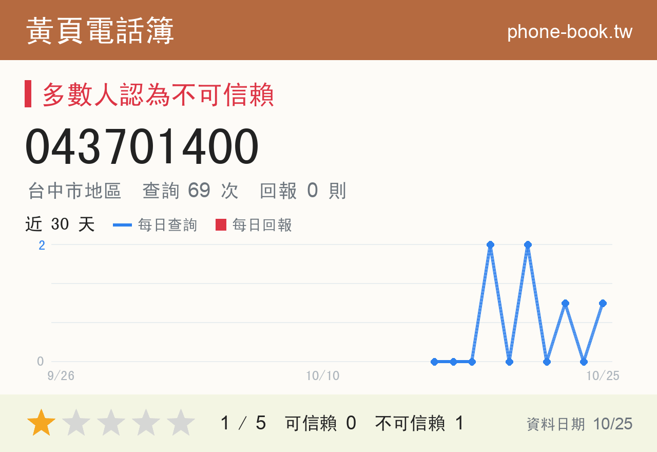 043701400 評分卡：查詢 68 次、網友回報 0 則