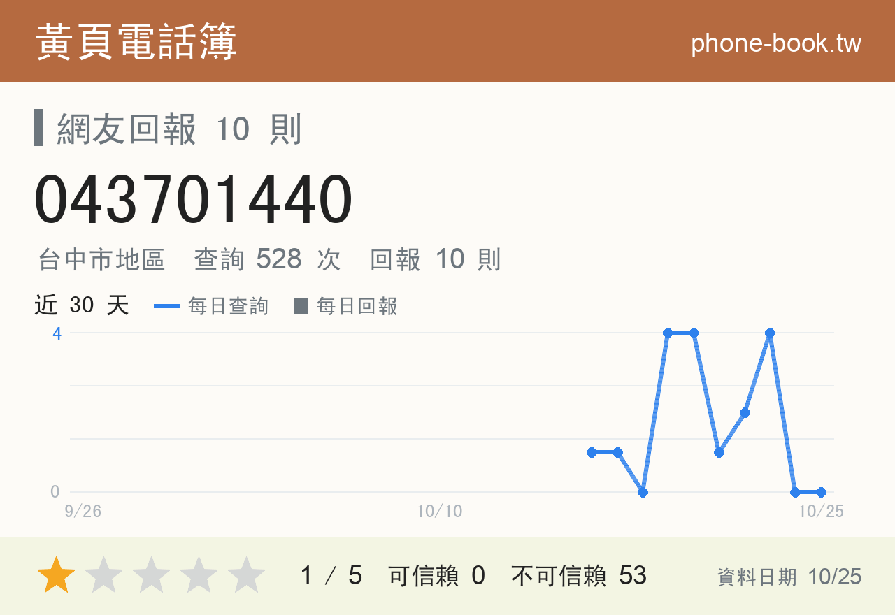 043701440 評分卡：查詢 529 次、網友回報 10 則