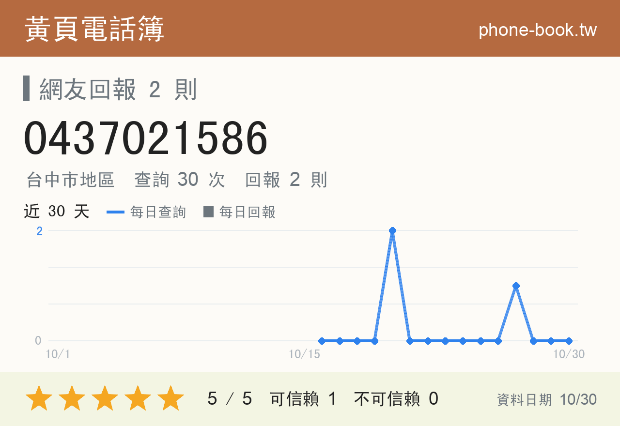 0437021586 評分卡：查詢 30 次、網友回報 2 則