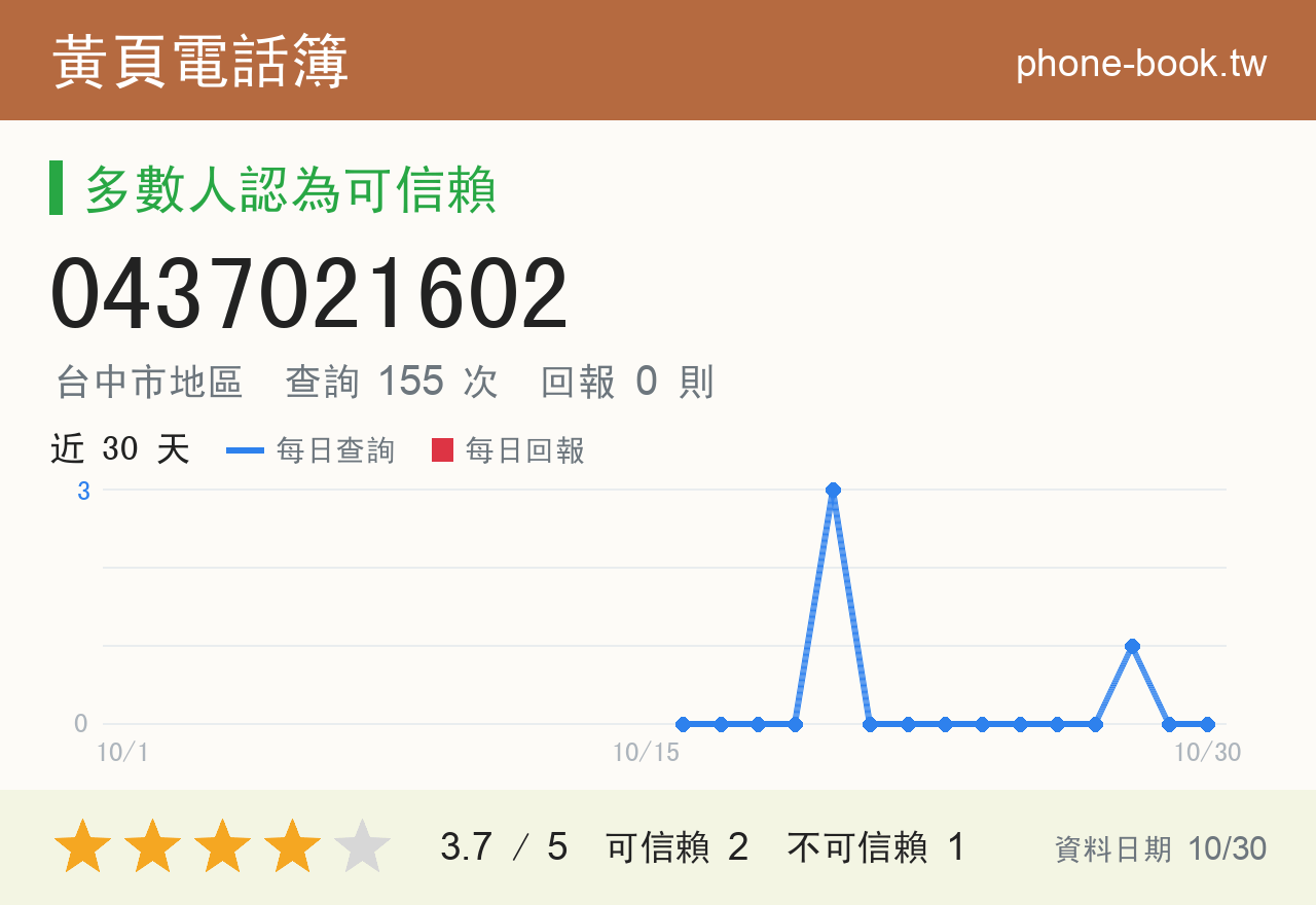 0437021602 評分卡：查詢 155 次、網友回報 0 則