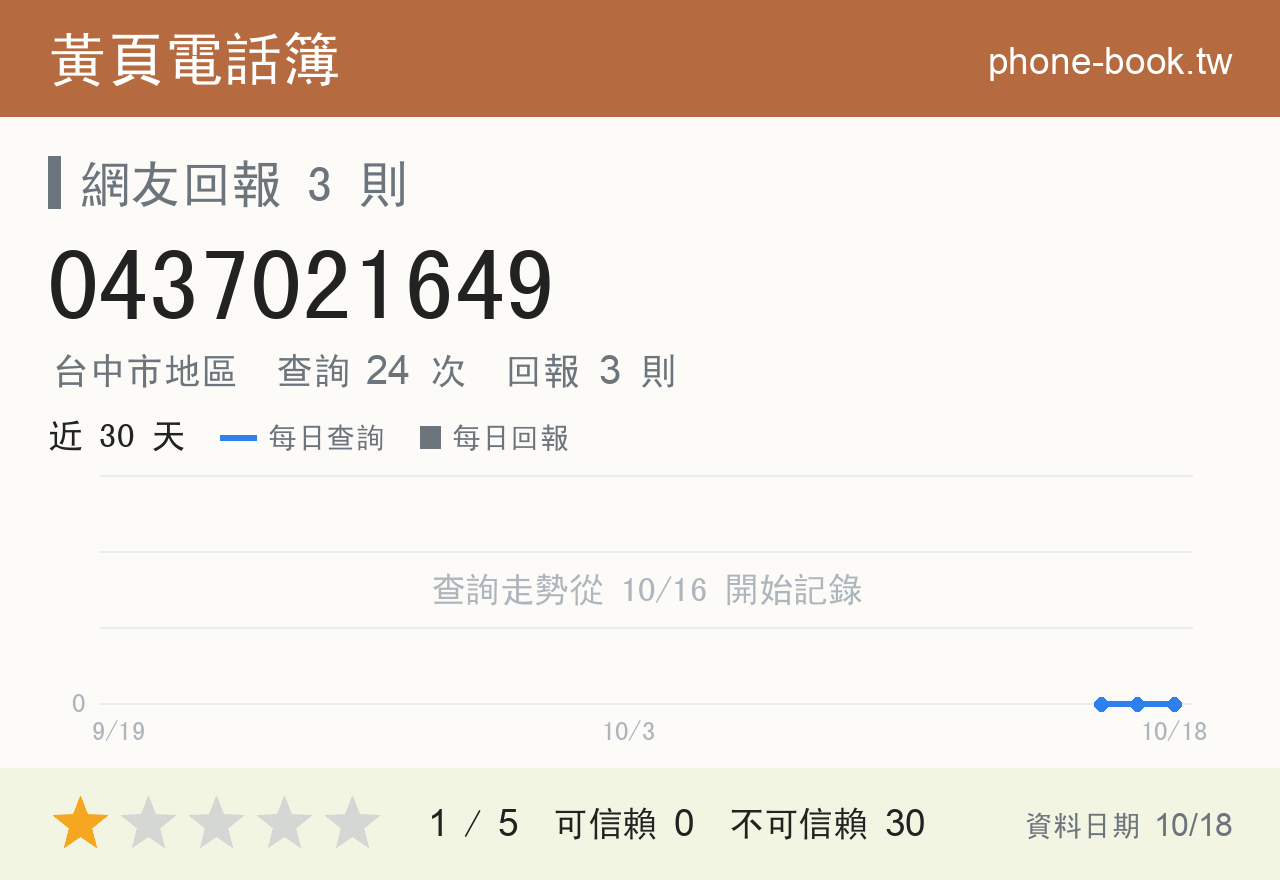 0437021649 評分卡：查詢 24 次、網友回報 3 則