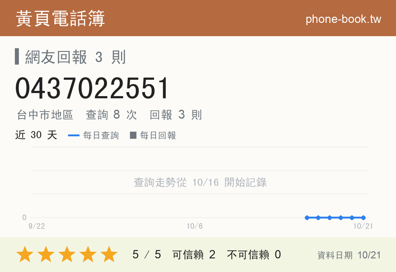 0437022551 評分卡：查詢 8 次、網友回報 3 則
