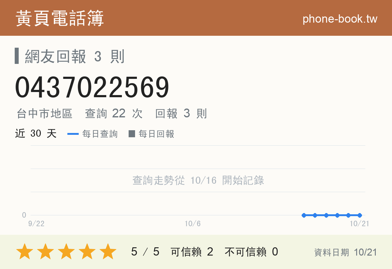 0437022569 評分卡：查詢 22 次、網友回報 3 則