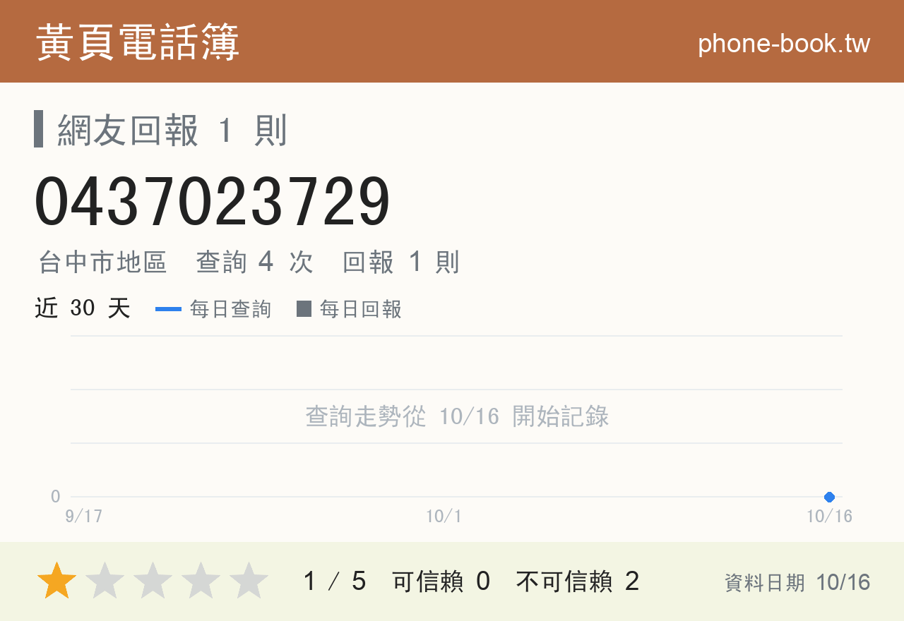 0437023729 評分卡：查詢 4 次、網友回報 1 則