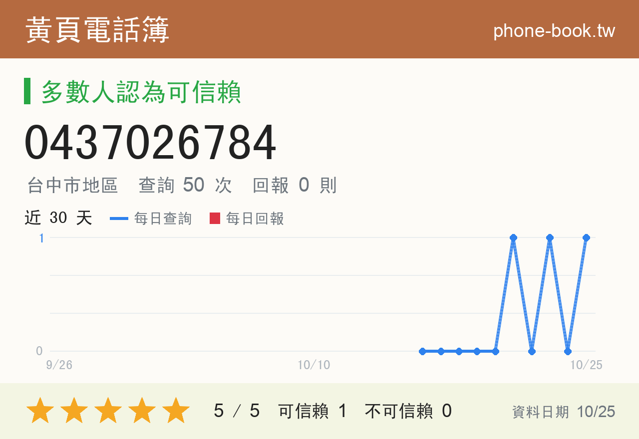 0437026784 評分卡：查詢 50 次、網友回報 0 則