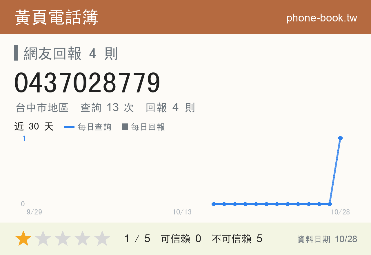 0437028779 評分卡：查詢 13 次、網友回報 4 則